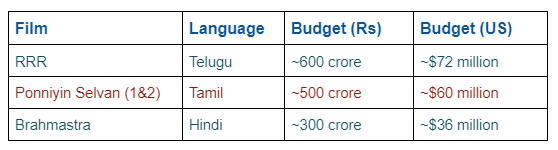 Ponniyin Selvan's budget ranks among the highest of all time in Indian, behind this year's biggest hit RRR.